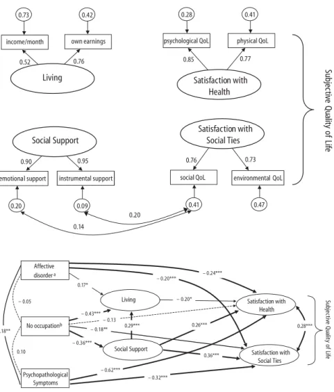 Fig. 1 Indicators (observed variables) of latent vari- vari-ables: Living, Social Support, and two dimensions of subjective Quality of Life, Satisfaction with Health and Satisfaction with Social Ties