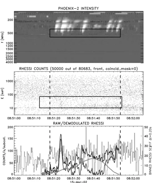 Figure 3. Top: radio spectrogram, and time–frequency box selected for cross-correlation