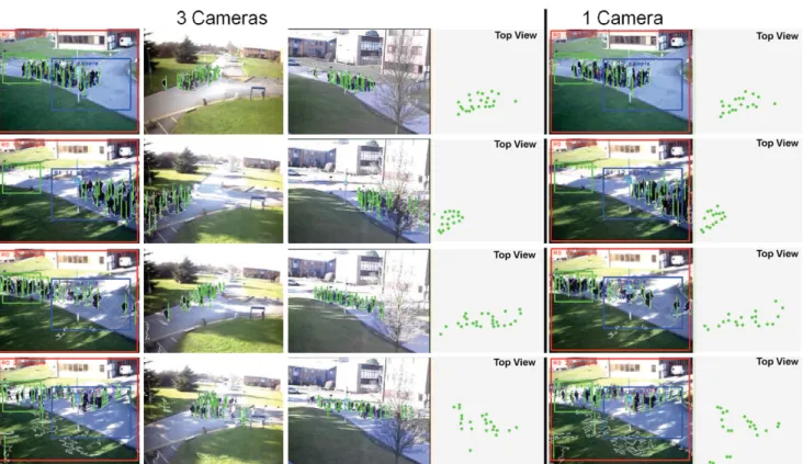 Fig. 10 (Color online) Locating people with either 3 cameras (left hand-side) or a single camera (right hand-side) given the PETS dataset
