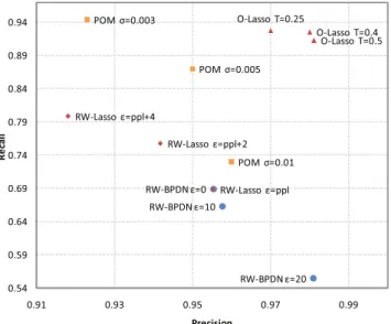 Fig. 13 (Color online) Precision and recall rate of our proposed algo- algo-rithm (O-Lasso) given four cameras monitoring the scene (camera’s id 2, 4, 5, and 7 in the APIDIS dataset) and various search space reduction assumptions