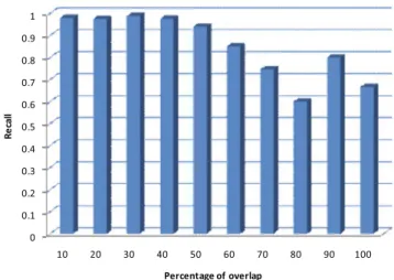 Fig. 15 (Color online) Recall rate with respect to the PO present for the people given the O-Lasso approach