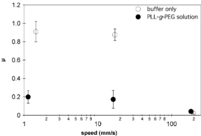 Fig. 7 Average coefficient of friction (l) of SiC against SiC under 2 N applied load at various speeds in buffer and in PLL-g-PEG solution