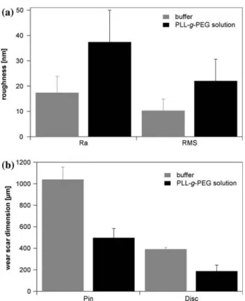 Fig. 10 Topography of the as-polished SiC disc (left) as well as the wear track surface of SiC after 30,000 rotations with 5 N applied force and 185 mm/s linear speed in HEPES 0 (middle) and PLL-g-PEG solution (right)