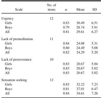 Table II. Fit Indices of the Confirmatory Factor Analyses in Girls, Boys, and the Whole Sample