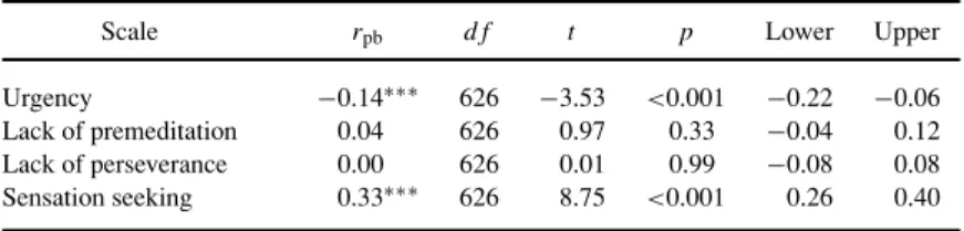 Table III. Pearson’s Point-Biserial Correlations (r pb ) Between Gender and the UPPS Scales (95% Confidence Interval)