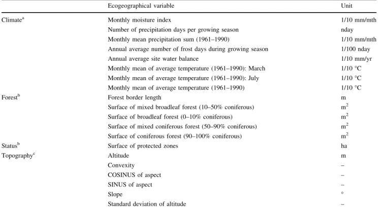 Table 3 Ecogeographical variables used to model habitat suitability maps