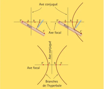 Figure 3 : Tracer une hyperbole avec une règle et une corde.