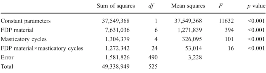 Table 4 Two-way ANOVA results for comparison of  frac-ture load after different  mastica-tory cycles and different FDPs materials
