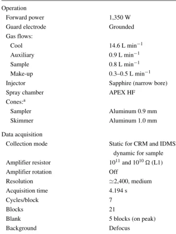 Table 1 Operating and acquisition parameters of the Neptune MC-ICP-MS