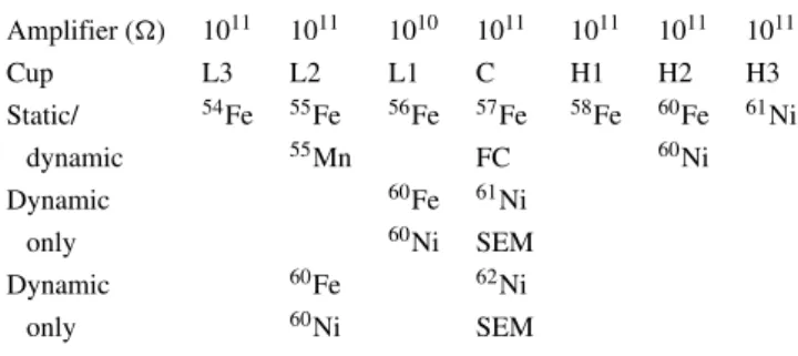 Table 4 List of mass over charge ratios of iron isotopes of interest and of potential interfering ions from the ICP