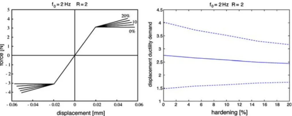 Fig. 9 The impact of hardening is very limited. Force–displacement relationships for different values of hardening (left)
