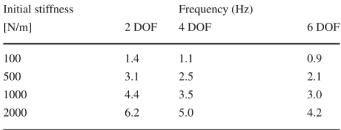 Table 1 Table first natural frequencies of the examined MDOF systems