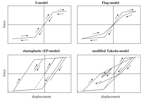 Fig. 5 The four hysteretic models that are used in the investigations with non-linear SDOF systems