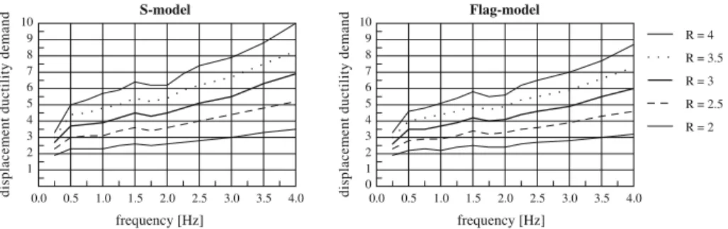 Fig. 6 Mean values of the displacement ductility demand as a function of the initial frequency of the SDOF system for different strength reduction factors (R)
