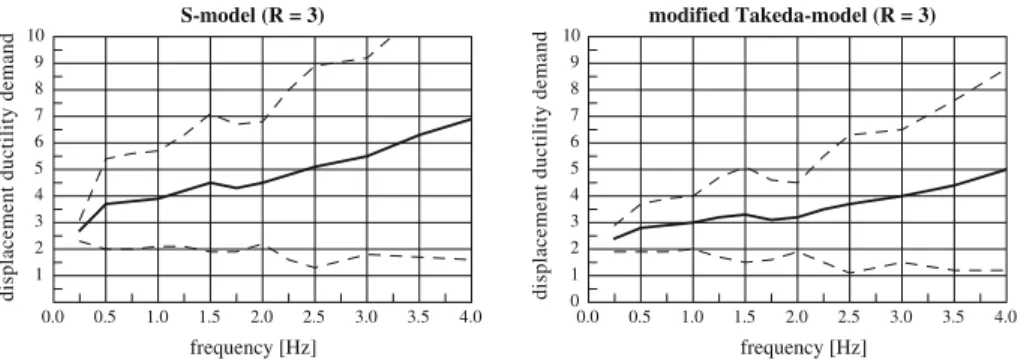 Fig. 8 Variability of the displacement ductility demand. Mean values (solid line), mean values plus one standard deviation and mean values minus one standard deviation (dotted lines) as a function of the initial frequency of the SDOF system for one value o