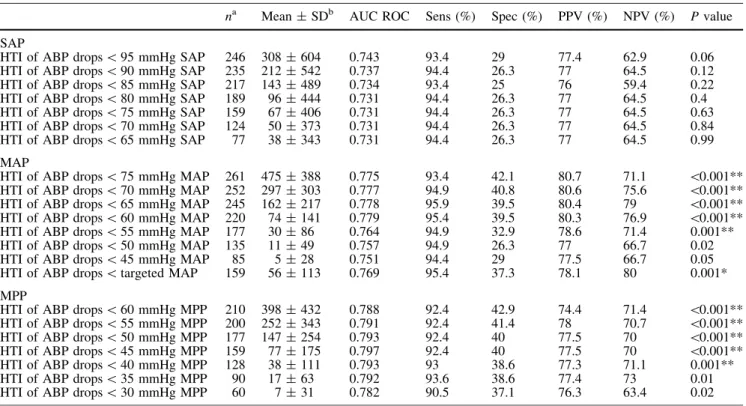 Table 3 Association between different arterial blood pressure levels and 28-day-mortality adjusted for disease severity