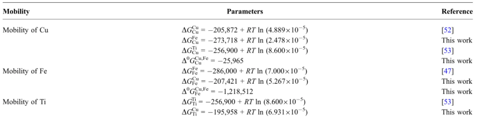 Table 1 Mobility parameters of the face-centered cubic Cu-Fe and Cu-Ti alloys