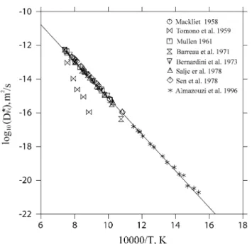 Fig. 4 Calculated temperature dependence of impurity diffusion coefﬁcient of Cu in pure fcc Fe with the experimental data [36-40]
