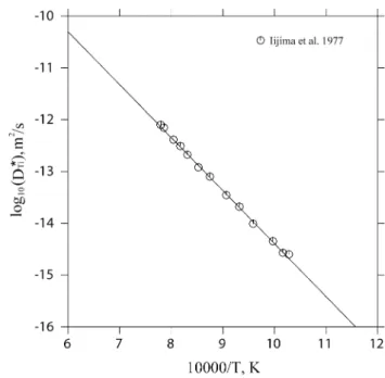Fig. 9 Calculated temperature dependence of impurity diffusion coefﬁcient of Ti in pure fcc Cu with the experimental data [43]