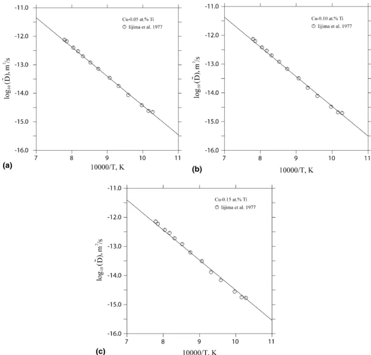 Figure 7 is the calculated phase diagram of the Cu-Ti binary system and Fig. 8 shows the calculated  thermody-namic factor (/) of the fcc Cu-Ti alloys at different temperatures using the thermodynamic parameters  opti-mized by Kumar et al