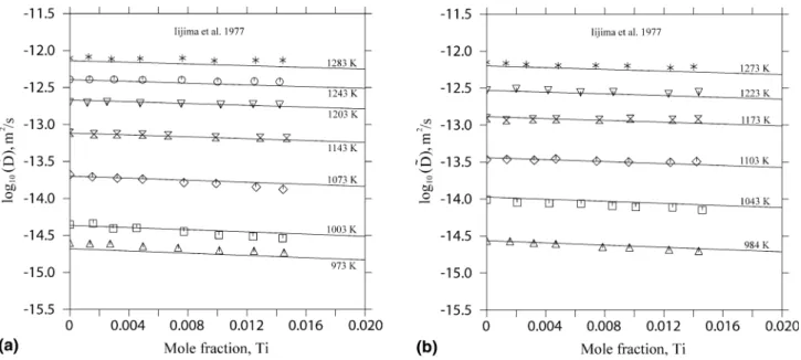 Fig. 12 Comparison between calculated concentration-distance proﬁles of the Cu/Cu-1.98 at.% Ti diffusion couple at 1243 K with the experimental data