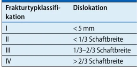 Tab. 1   Klassifikation nach Neer und  Horwitz [23]  Frakturtypklassifi-kation Dislokation I &lt; 5 mm II &lt; 1/3 Schaftbreite III 1/3–2/3 Schaftbreite IV &gt; 2/3 Schaftbreite