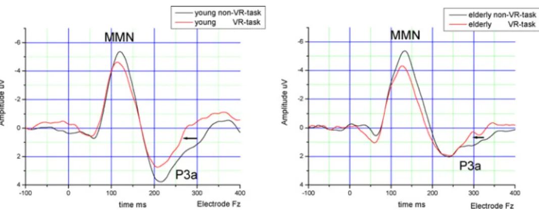 Fig. 5. Grand average of difference curves: comparison between task conditions separately for each age group (left side: younger subjects; right side: elderly subjects)