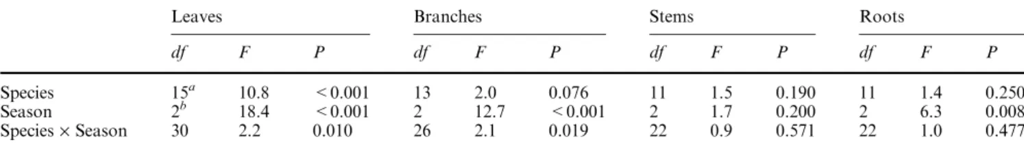 Table 3 NSC concentrations of the four major tissue types (coarse and ﬁne roots lumped) tested for eﬀects of species and season by hierarchical ANOVA