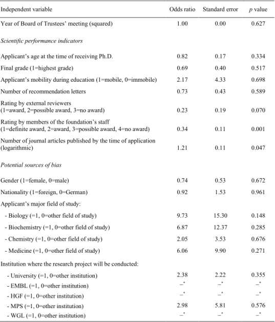 Table 5. Regression analysis predicting Board of Trustees’ decisions on post-doctoral fellowships from scientific performance indicators and potential sources of bias (n = 134)