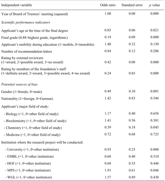 Table 6. Regression analysis predicting Board of Trustees’ decisions on doctoral fellowships from scientific performance indicators and potential sources of bias (n = 1,022)