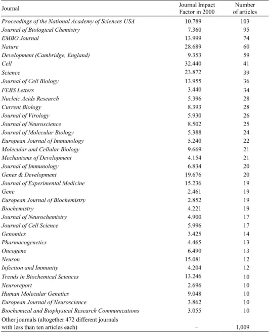 Table 7. Journals in which ten or more articles by fellows of the Boehringer Ingelheim Fonds had been published after approval of their fellowships (ISI journal impact factor in 2000, n = 2,009.