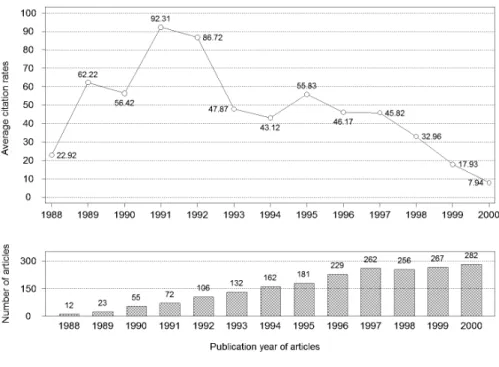 Figure 1. (Top) Mean number of citations of the articles published by the Boehringer Ingelheim Fonds fellows