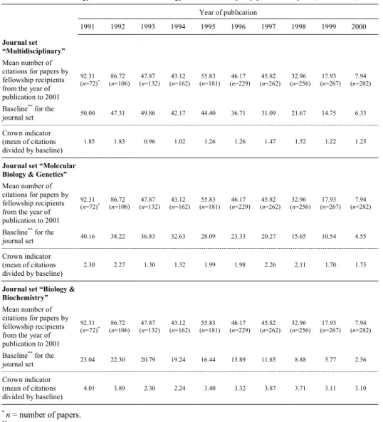 Table 8. Average citation rates of papers published by recipients of Boehringer Ingelheim Fonds fellowships compared to mean citation rates of papers in the ISI journal sets “Multidisciplinary”,