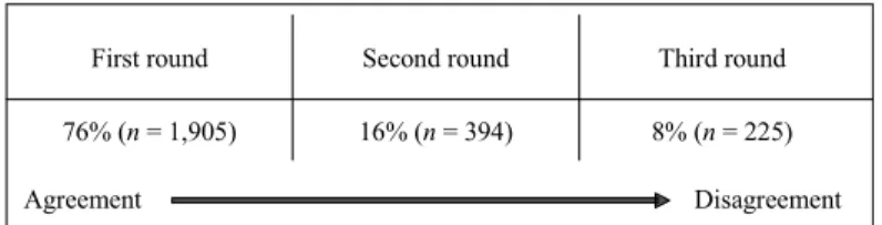 Table 3. Number of decisions made by the Board of Trustees in each of three rounds (in percent; n = 2,524) 8% (n = 225)16% (n= 394)76% (n= 1,905)Third roundSecond roundFirst round Agreement Disagreement