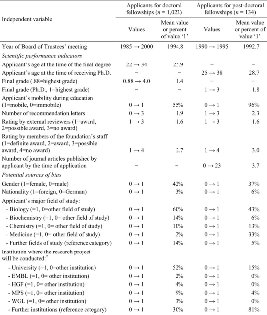 Table 4. Description of the independent variables Applicants for doctoral fellowships (n = 1,022)