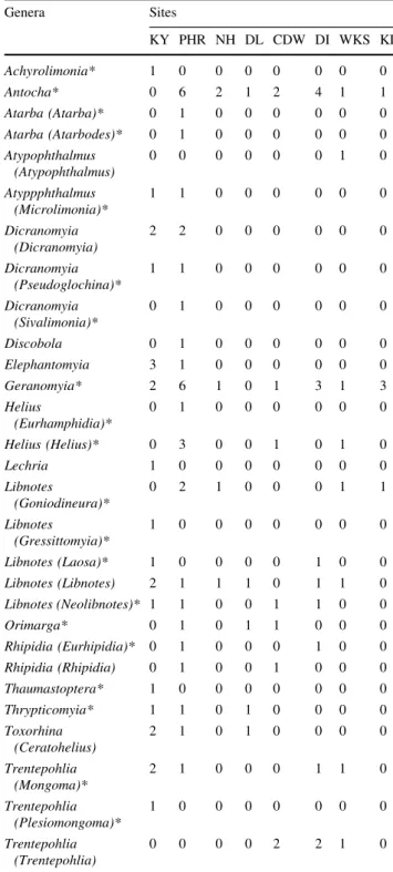 Table 2 Genera and subgenera found during sampling