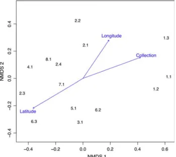 Fig. 2 Accumulation curve for crane fly sampling in Thailand. A species accumulation curve created using EstimateS is plotted showing accumulated morphospecies (ALL) plotted against  accumu-lated specimens