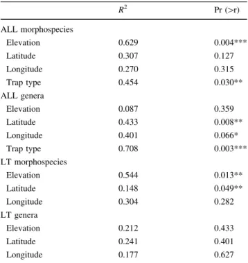 Table 4 Non-metric multidimensional scaling correlations of abiotic factors with community composition
