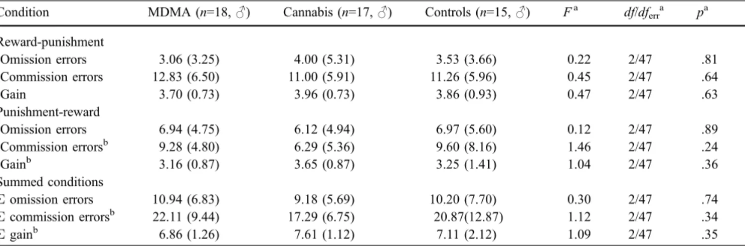 Table 3 Scores on the Go/No-Go Task of MDMA users, cannabis users, and drug-naïve controls