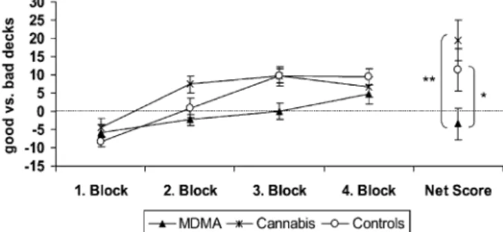 Table 4 Scores on Matching Familiar Figures Task of MDMA users, cannabis users, and drug-naïve controls