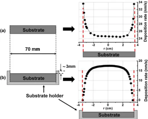 Fig. 7 Deposition rate profiles on small substrates: (a) plane deposition surface and (b) 3 mm step on the deposition surface edges