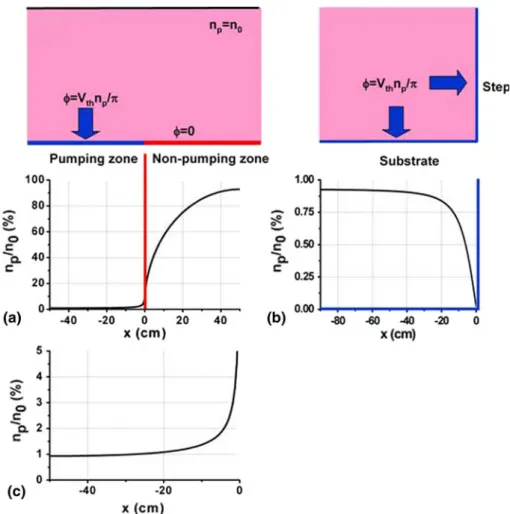 Fig. 9 Effect of the substrate cooling (not cooled, uniformly cooled and locally cooled) on the deposition rate