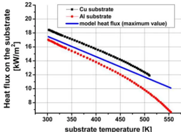 Fig. 13 Dependence with the substrate temperature of the heat flux transferred from the jet to the substrate