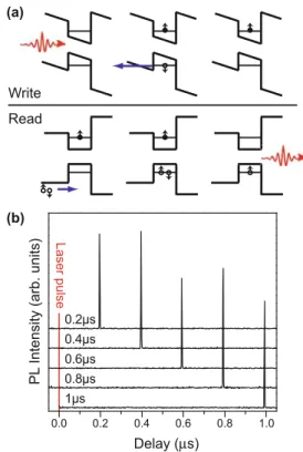 Fig. 5. (a) Schematic diagram of the quantum dot band struc- struc-ture and the memory scheme for pure spin storage