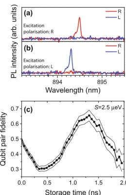 Fig. 6. (a) and (b) The spectrum of the delayed emission after 1 μs storage of a right- and left-hand circularly polarised photon respectively