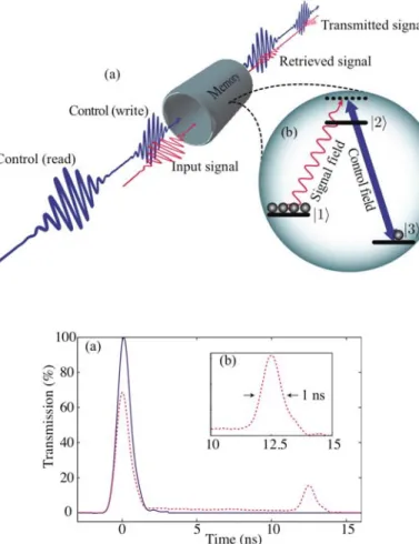 Fig. 8. (a) A Raman memory. The signal is directed into the memory along with a bright write pulse and is stored.