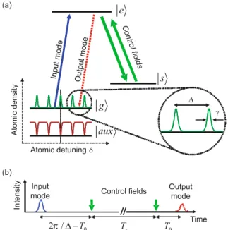Fig. 1. The AFC quantum memory scheme. Figure from ref- ref-erence [59].