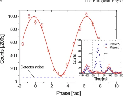 Fig. 2. Phase preservation during the storage of a time- time-bin qubit by an atomic frequency comb [60]
