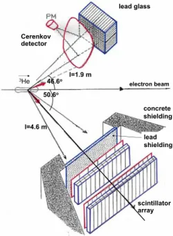 Fig. 2. Setup of the G en experiment in the A3 hall at MAMI.