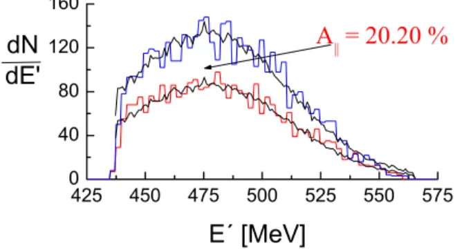 Fig. 4. Target asymmetry in the reaction 3 He(  e, e  n ) as a function of Q 2 measured at MAMI [11] (circles) and at NIKHEF [30] (square)